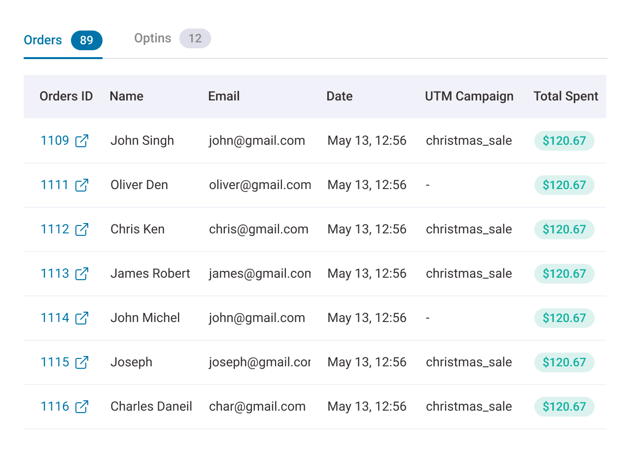 See contact details entering the funnel with contact name, email, date, UTM campaign, total spent, and more