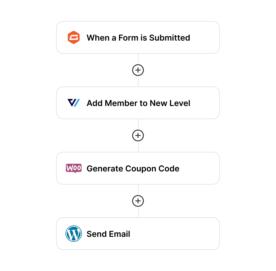 Add user to a new membership level, enroll them into a couse, or add a tag when a form gets submitted and automate your business processes