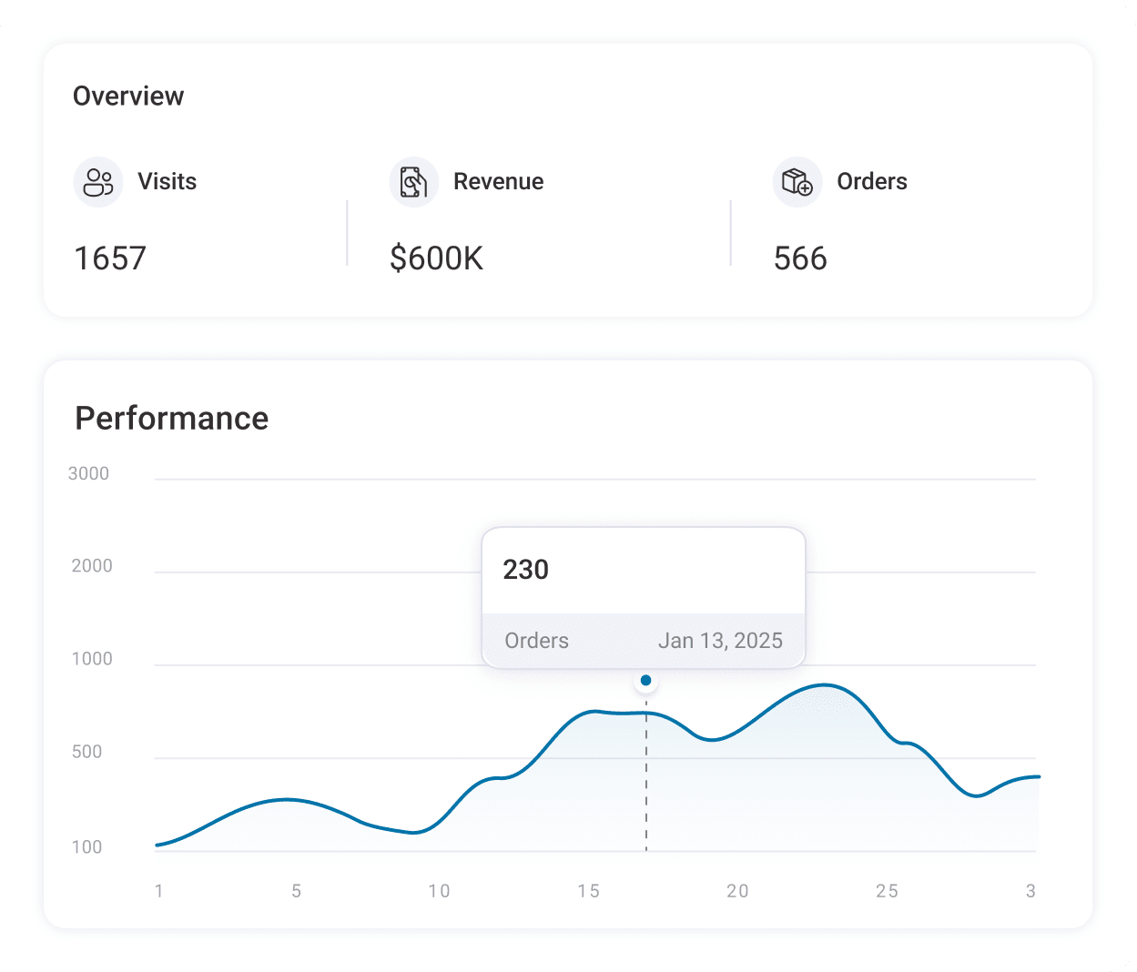 Get the complete funnels' performance such a total visits, revenue, orders placed, etc., in a chosen data range