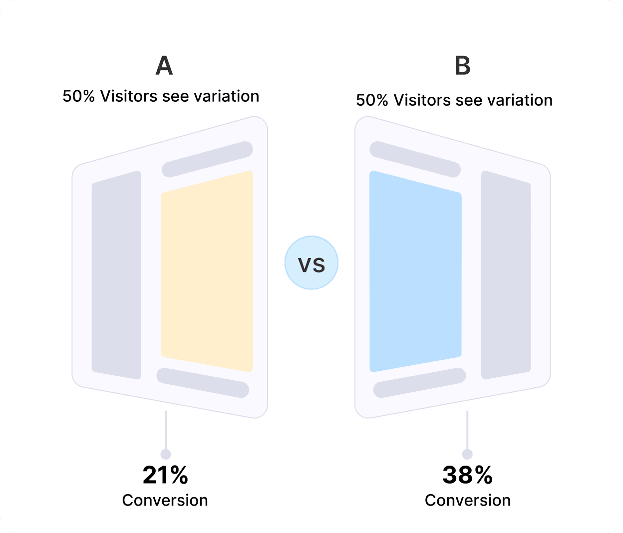 Built-in A/B testing to test multiple variations and see the winners