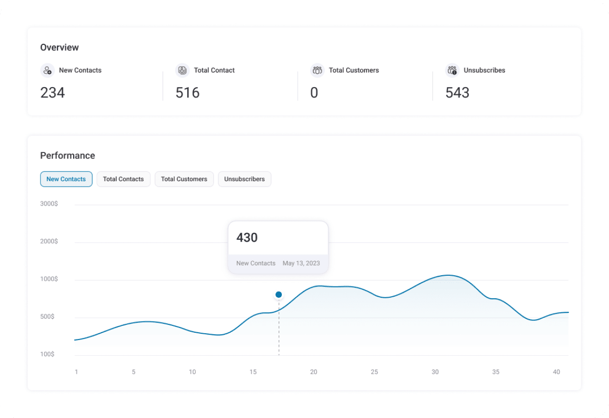 Track how your opt-in and sales funnels are converting. View new contacts, total customers, unsubscribers in a chosen date range