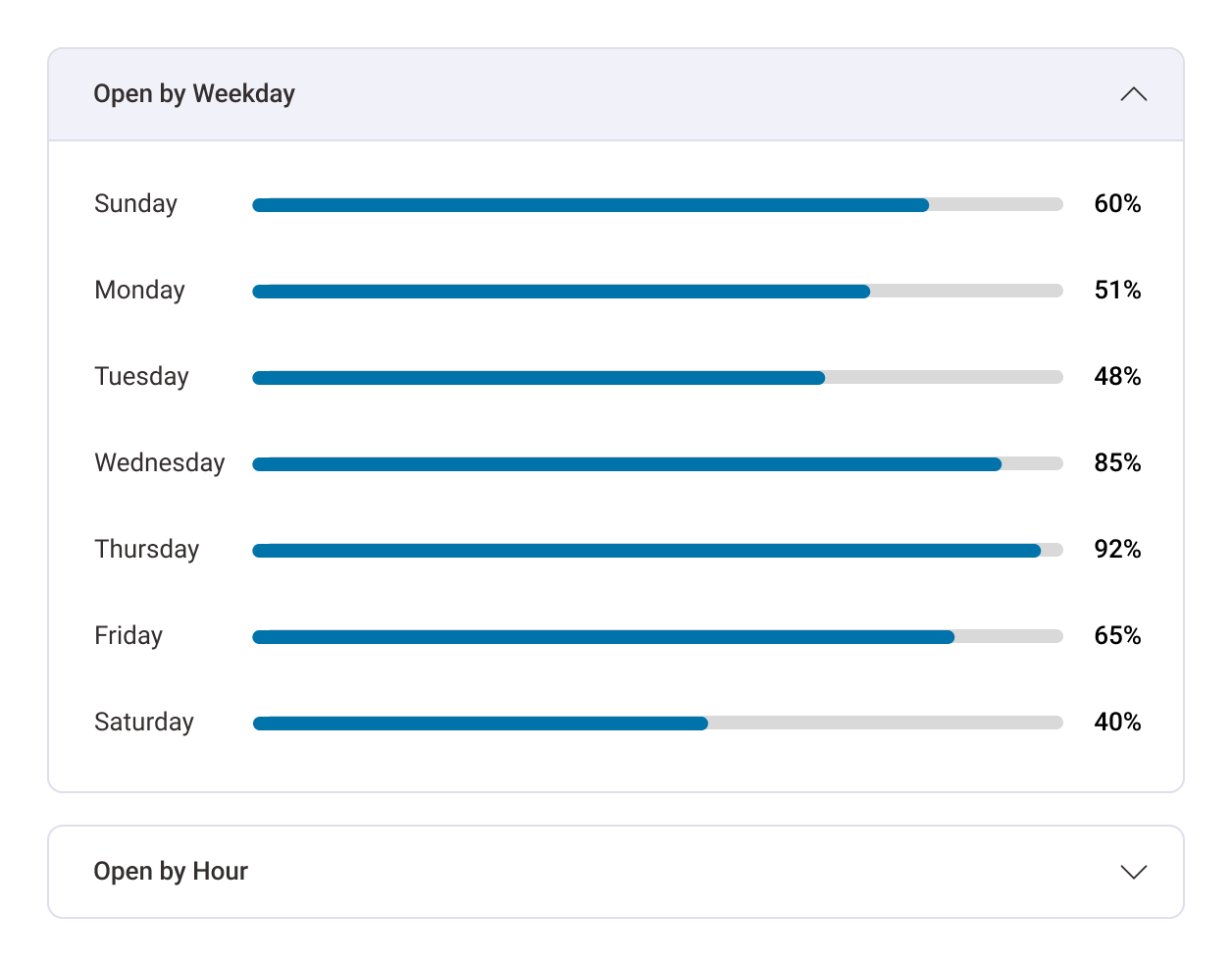 See the engagement of your campaigns by the day of the week and by the hour of the day - tweak it accordingly for maximum engagement