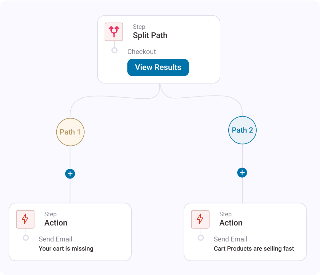 A/B Test Your Way to Higher Cart Recovery
