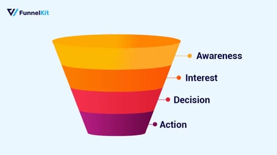 What is a WordPress Sales Funnel?