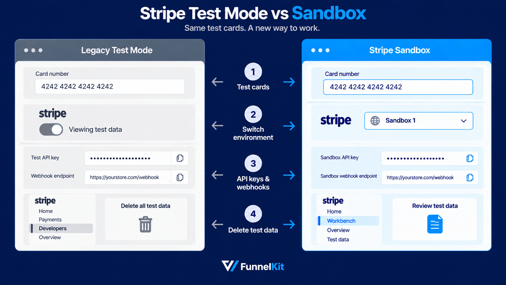 Stripe Test Mode vs Sandbox: What Changed
