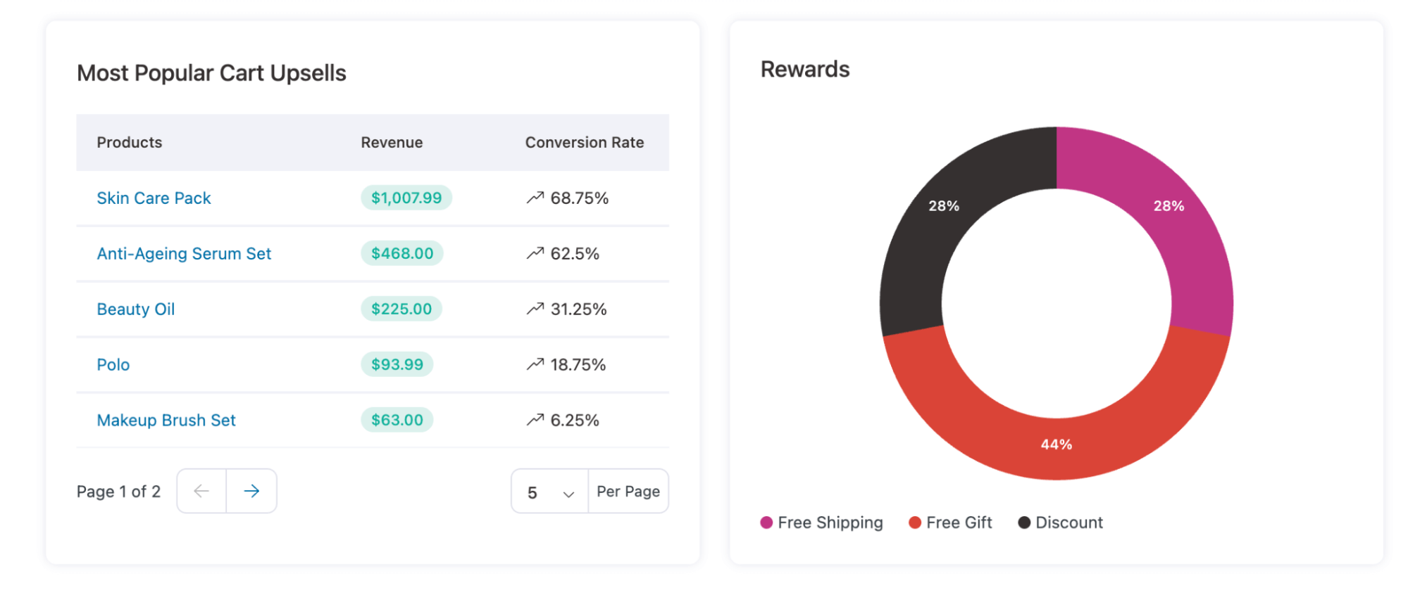 Most popular upsells and rewards