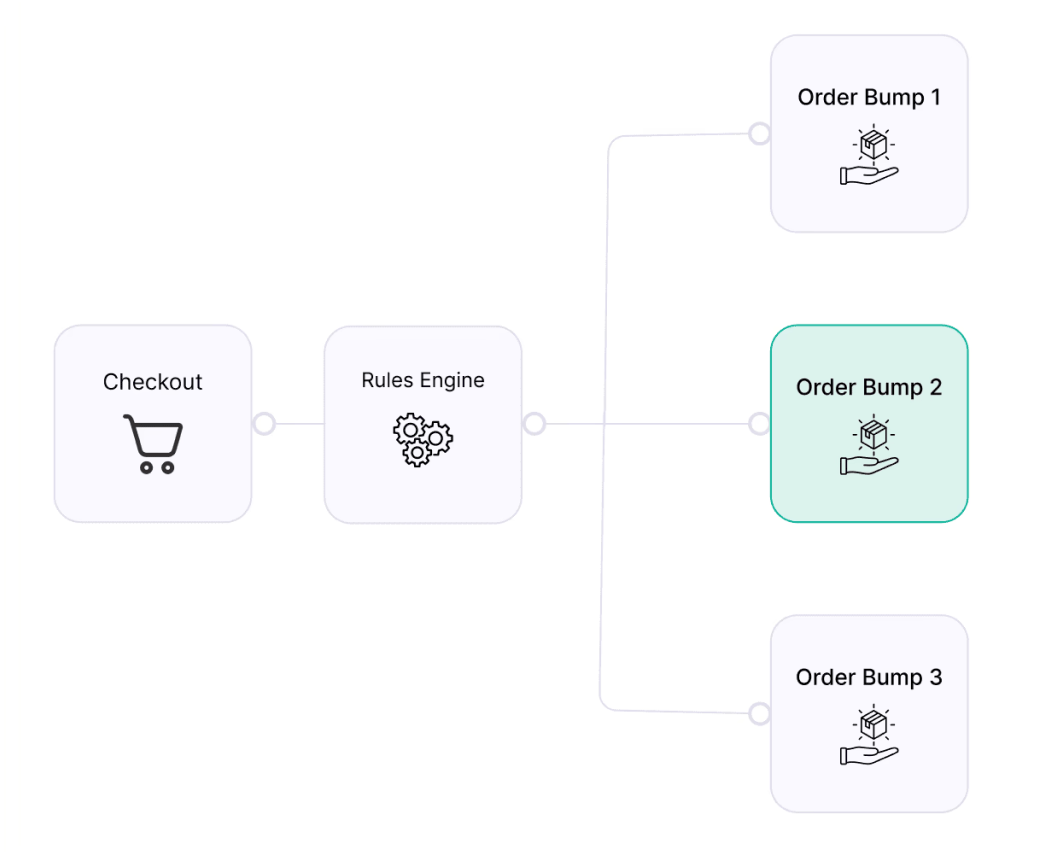 Intelligent Bump Offer Targeting