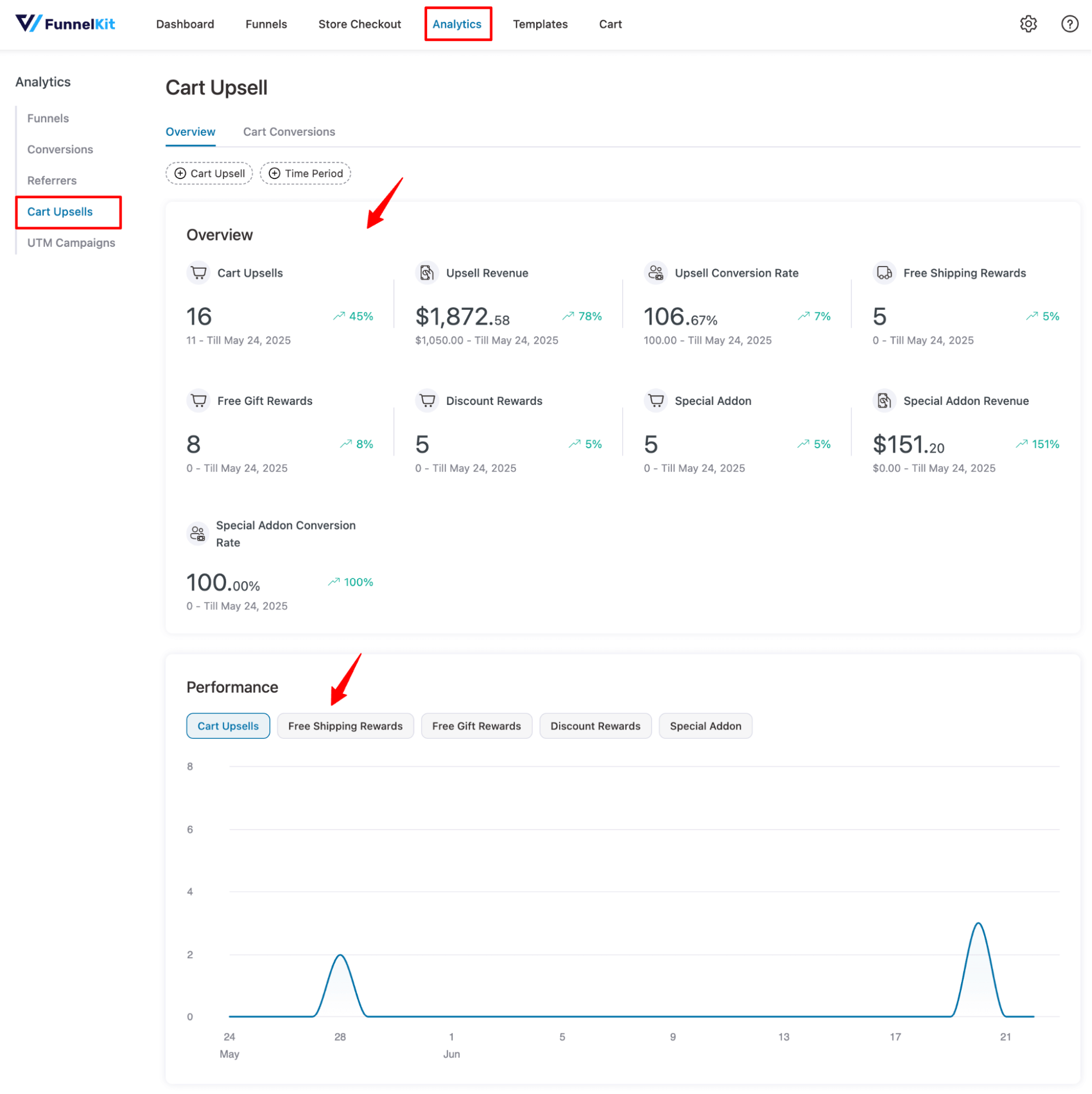 cart upsells overview and performance
