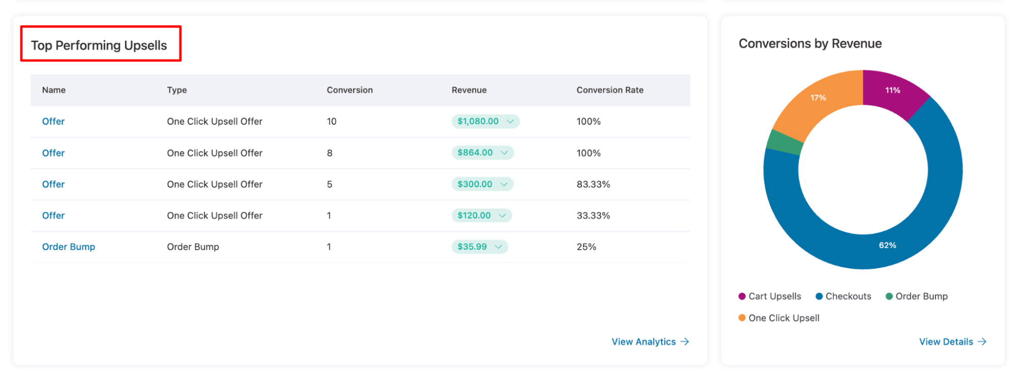 top performing upsells