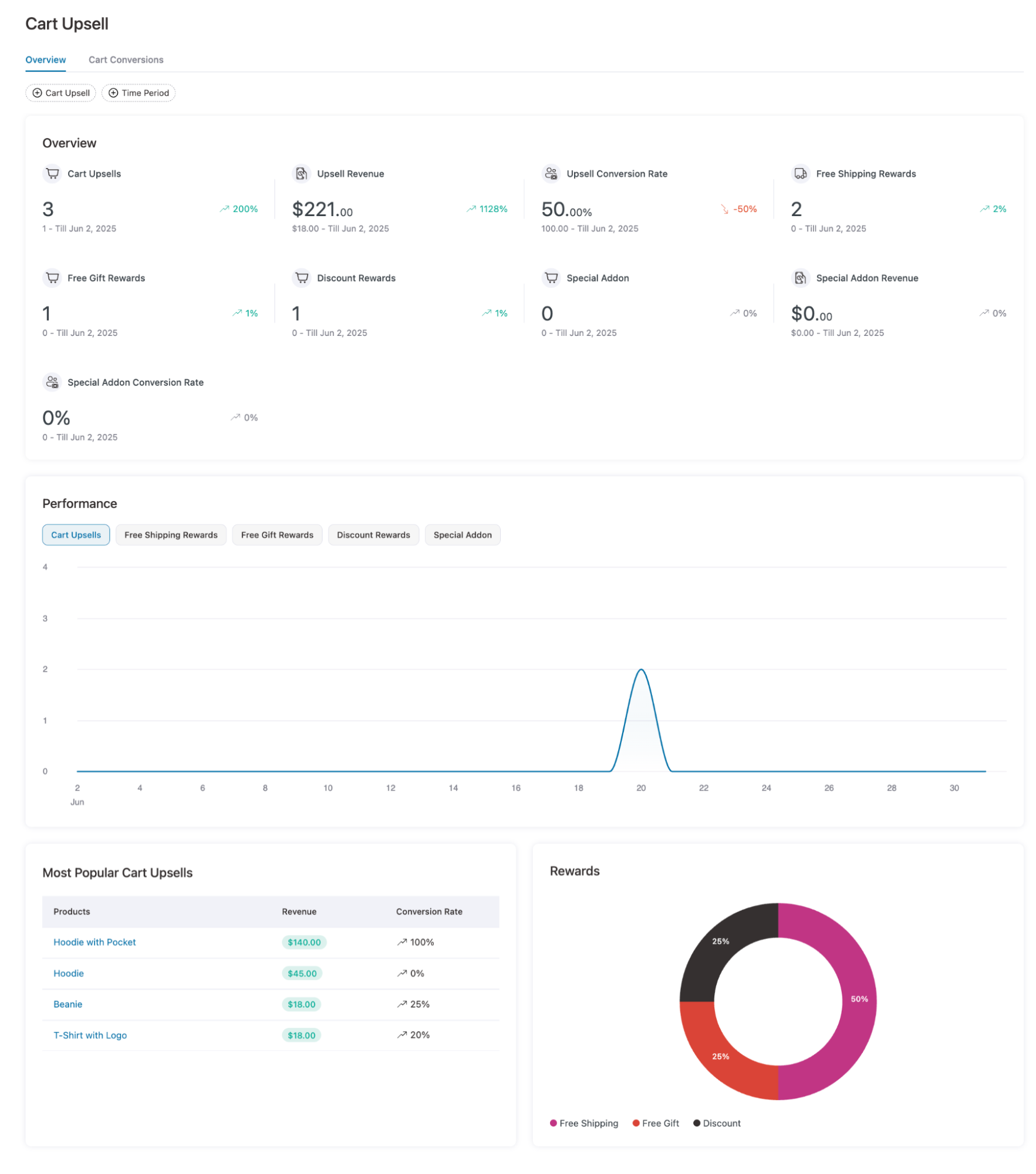 FunnelKit Cart Upsell Analytics