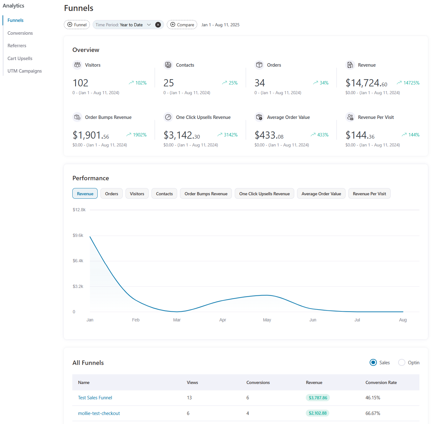 funnelkit's detailed analytics