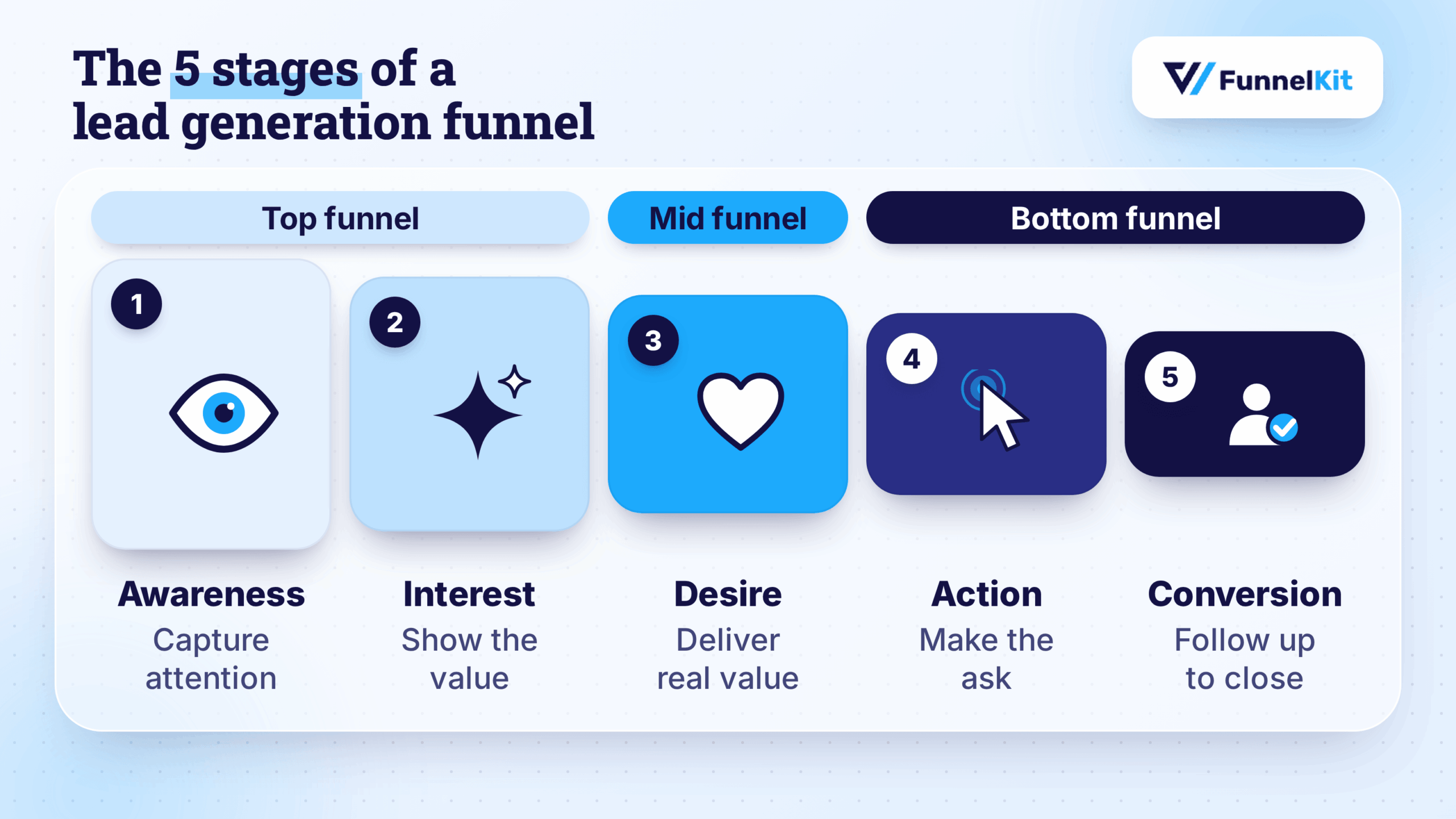 5 stages of lead geenration funnel