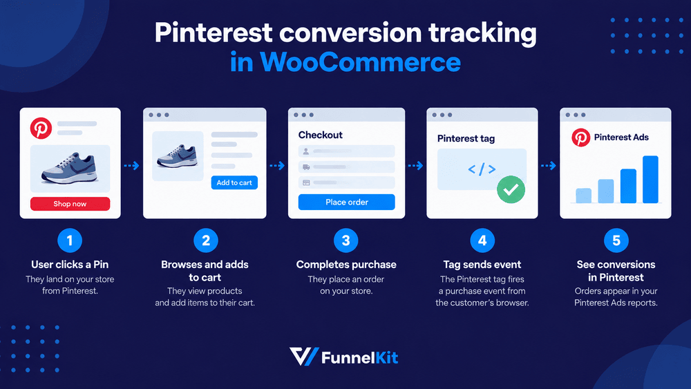 woocommerce pinterest conversion tracking process explained