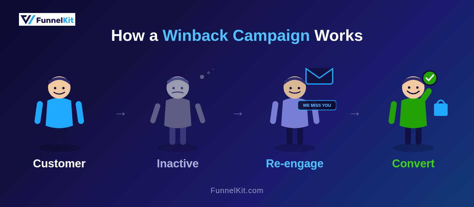 How a winback campaign works