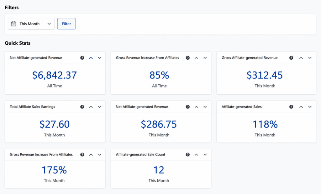  analytics dashboard gives important stats so you can easily know how your affiliate coupons are performing. 