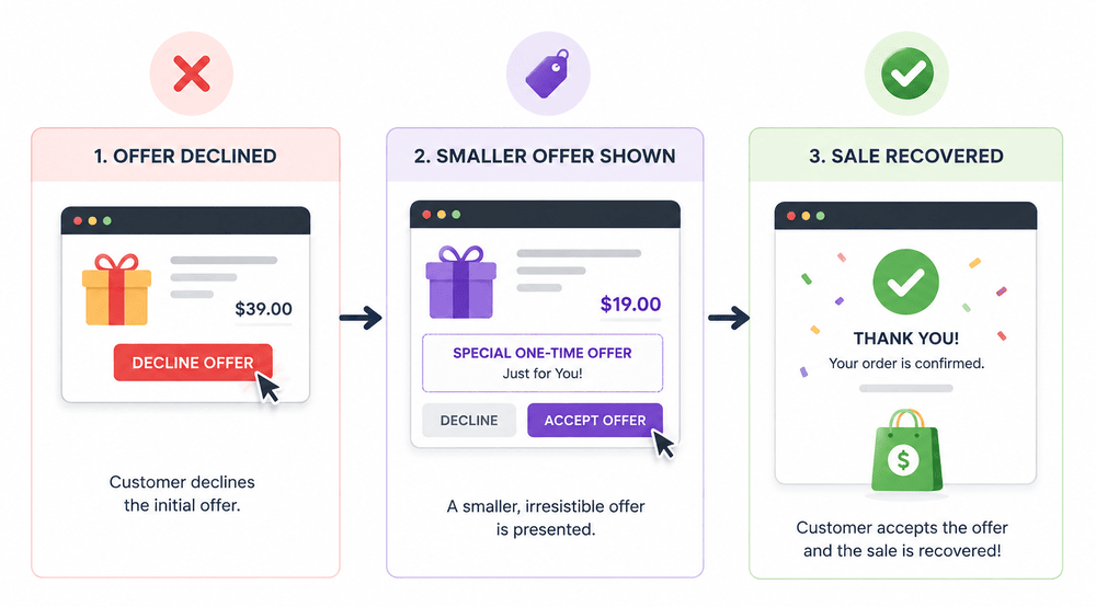 what is a downsell and how does it work - A customer declines a higher-priced offer. You respond with a more affordable alternative that answers the reason they said no. 