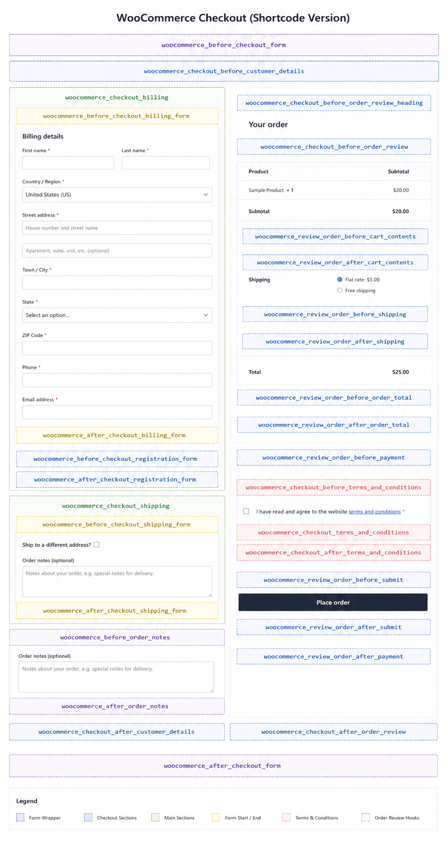 Default WooCommerce checkout hooks