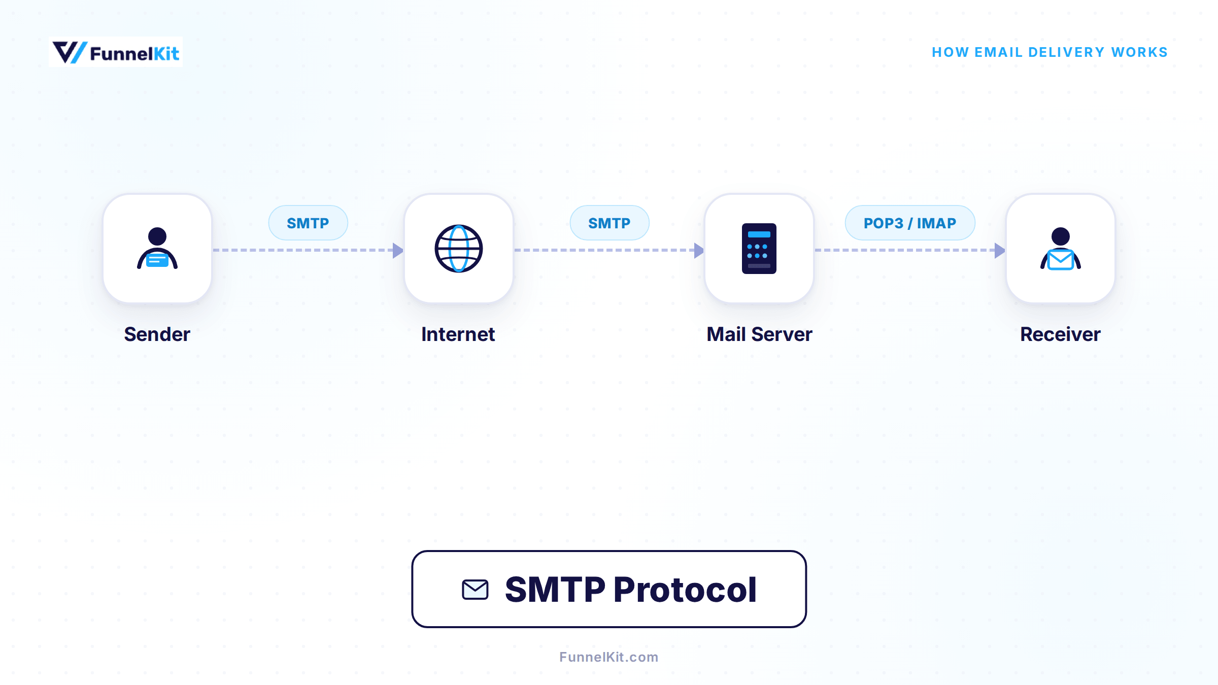 How Does The SMTP Service Work When Sending Emails?