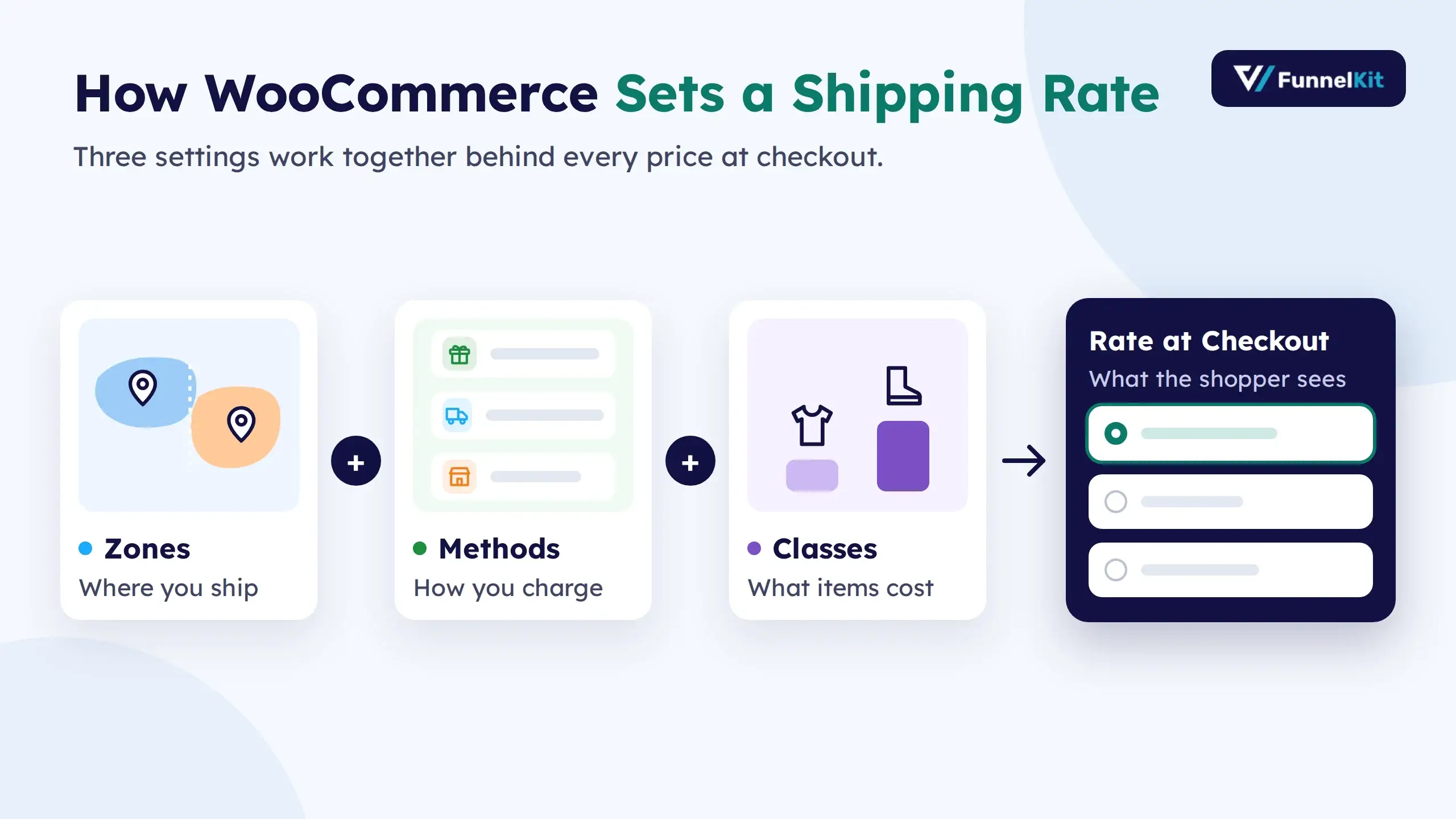 How WooCommerce Shipping Works: WooCommerce shipping zones, methods, and classes combining to set the shipping rate customers see at checkout