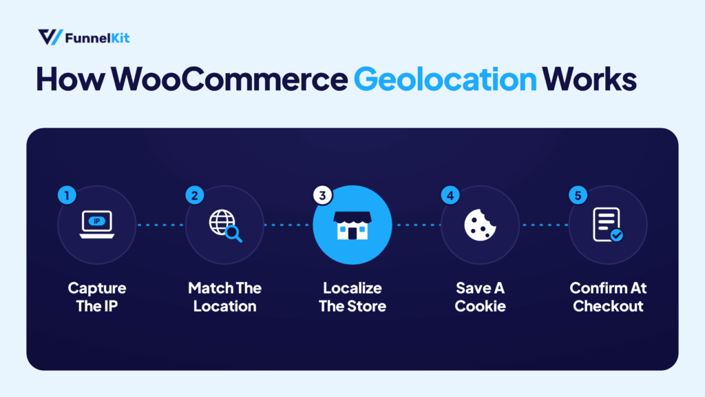 What is GeoLocation and How Does it Work in WooCommerce