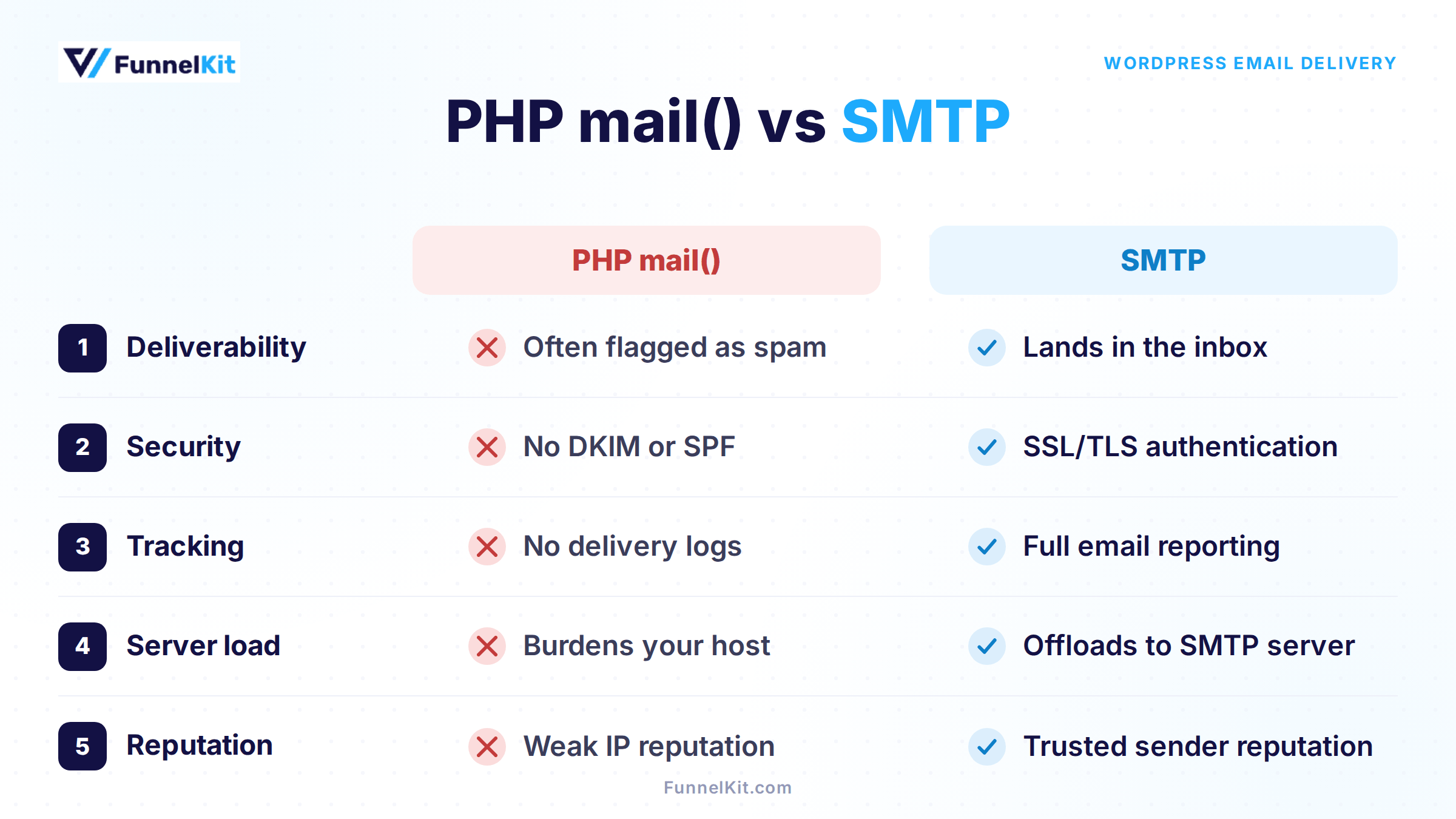 Why Use WordPress SMTP Instead of the Default PHP mail() Function, WordPress SMTP vs Default PHP mail() Function