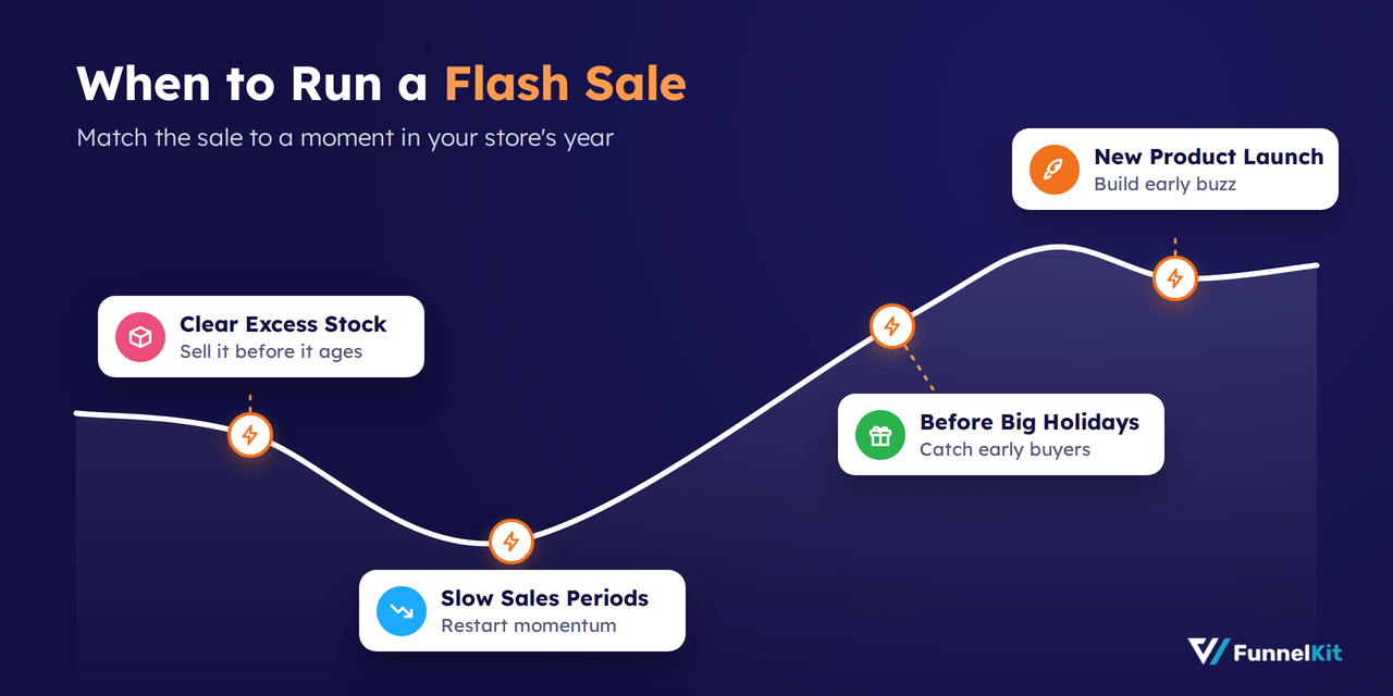 when-to-run-woocommerce-flash-sales