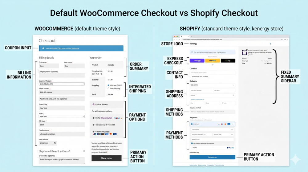Shopify Checkout vs. WooCommerce Default: Side-by-Side