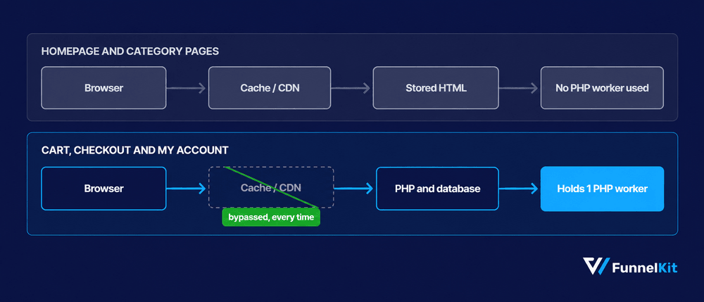 Your checkout has to be generated for each shopper, using server resources for however long the request takes.