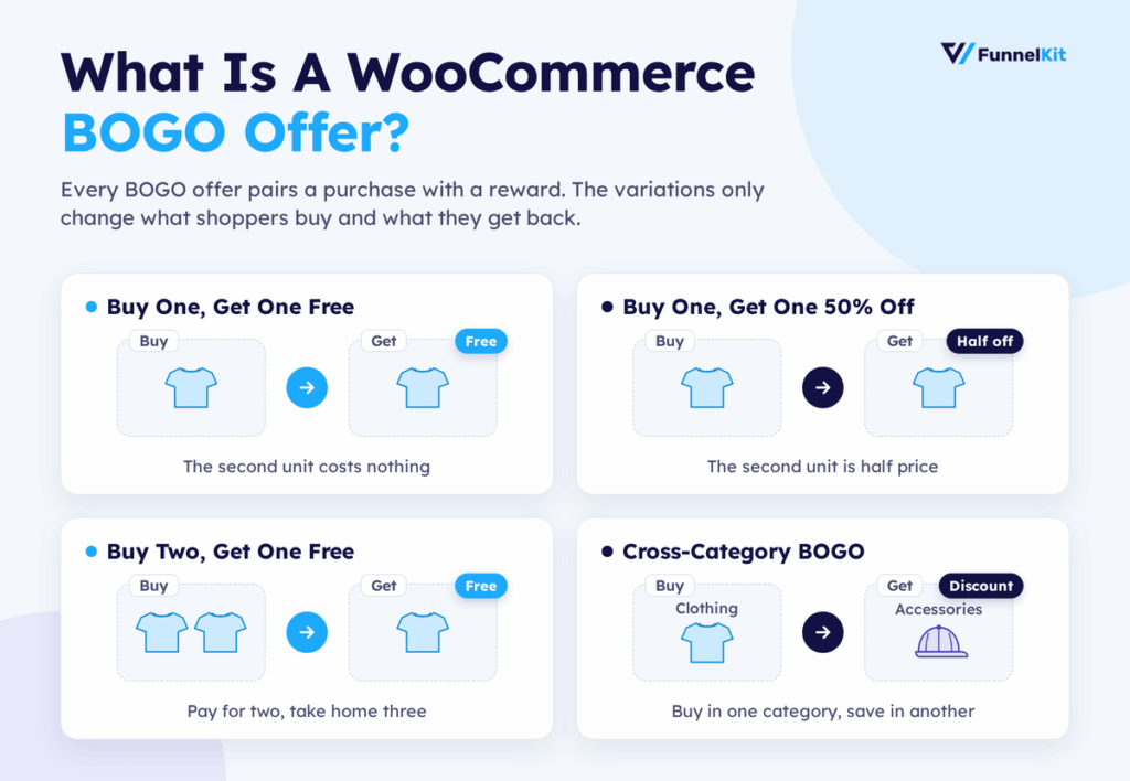 Different BOGO offer types in WOoCommerce