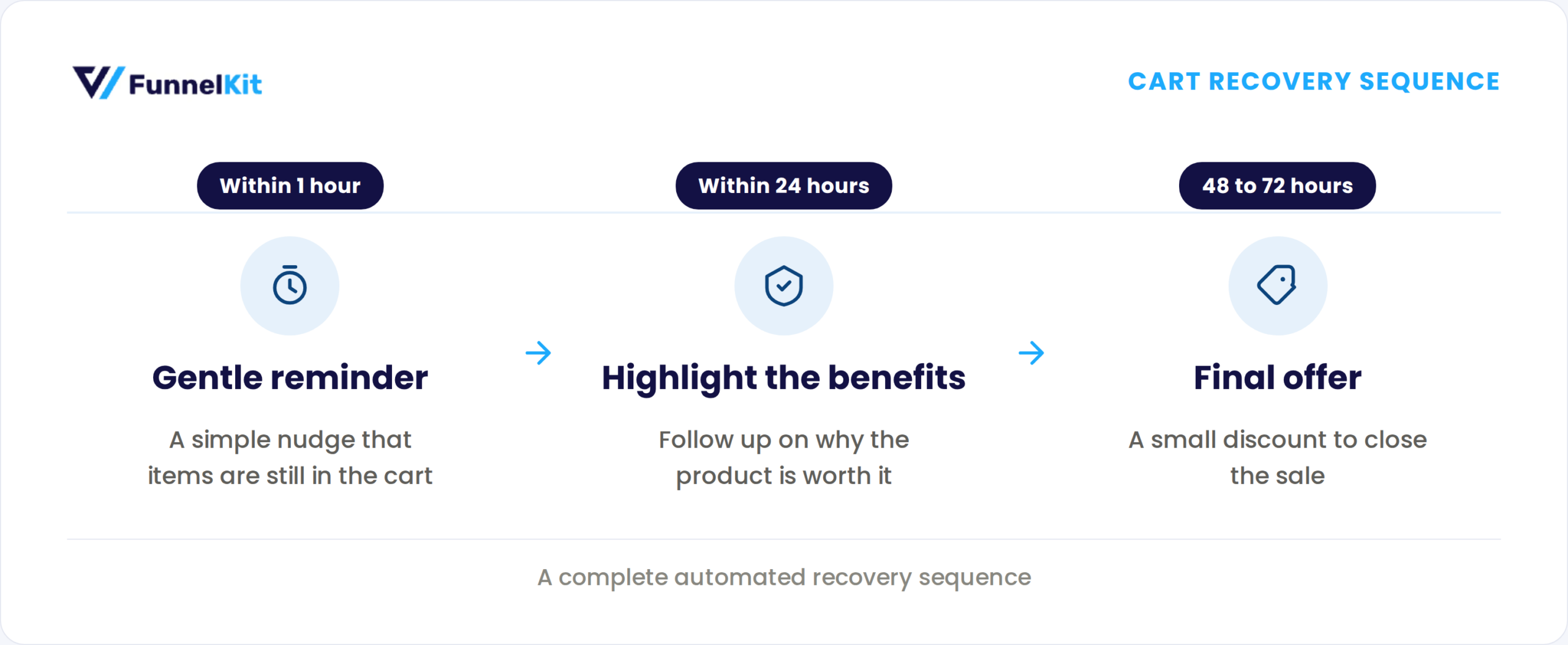 abandoned cart recovery flow