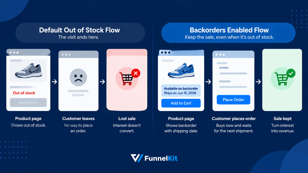 Default out of stock flow vs woocommerce backorders enabled flow