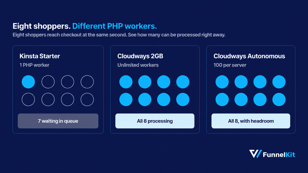 Kinsta’s Starter plan includes one PHP worker. Cloudways gives you unlimited workers on servers you provision yourself, while Cloudways Autonomous allocates 100 workers per server.