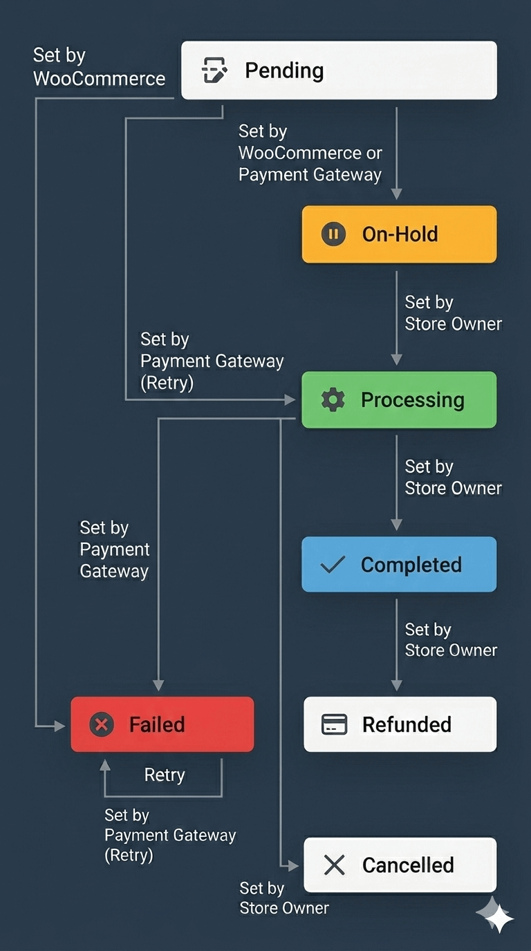 how WooCommerce order status flows