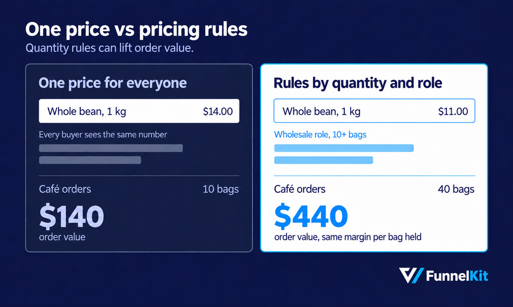woocommerce one price vs pricing rules representation
