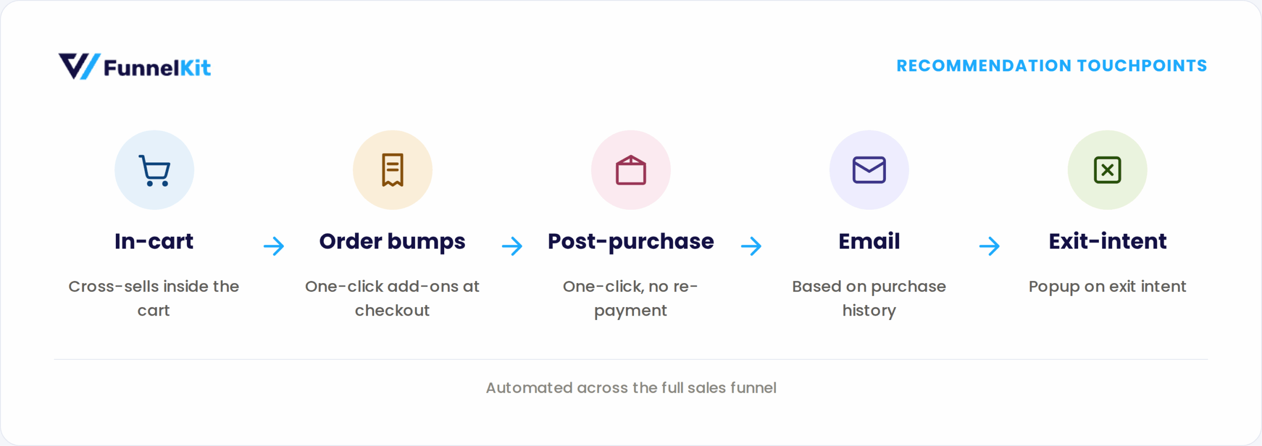 product recommendations on sales funnels