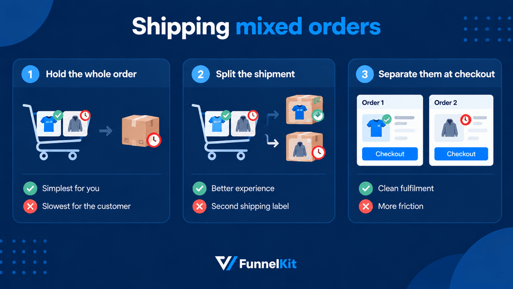 Hold the whole order until everything is available. It’s the simplest option for you, but the customer waits longer.
Split the shipment and send the in-stock item first. Better for the customer, but you’ll need a second shipment and shipping label.
Separate them at checkout so delayed items are bought on their own. Fulfillment is cleaner, but the extra step adds friction.