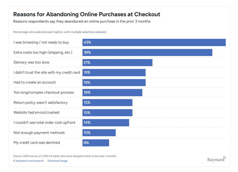 Cart abandonment stats from Baymard Institute