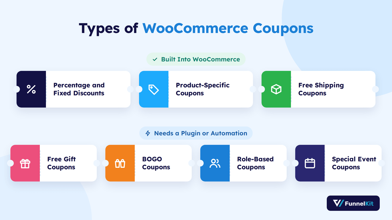 What Are WooCommerce Coupons and the Different Types of WooCommerce Coupons