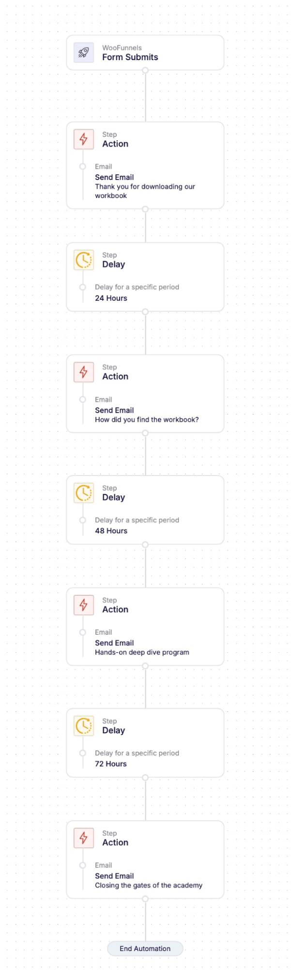 ever green sales funnel email automation follow up