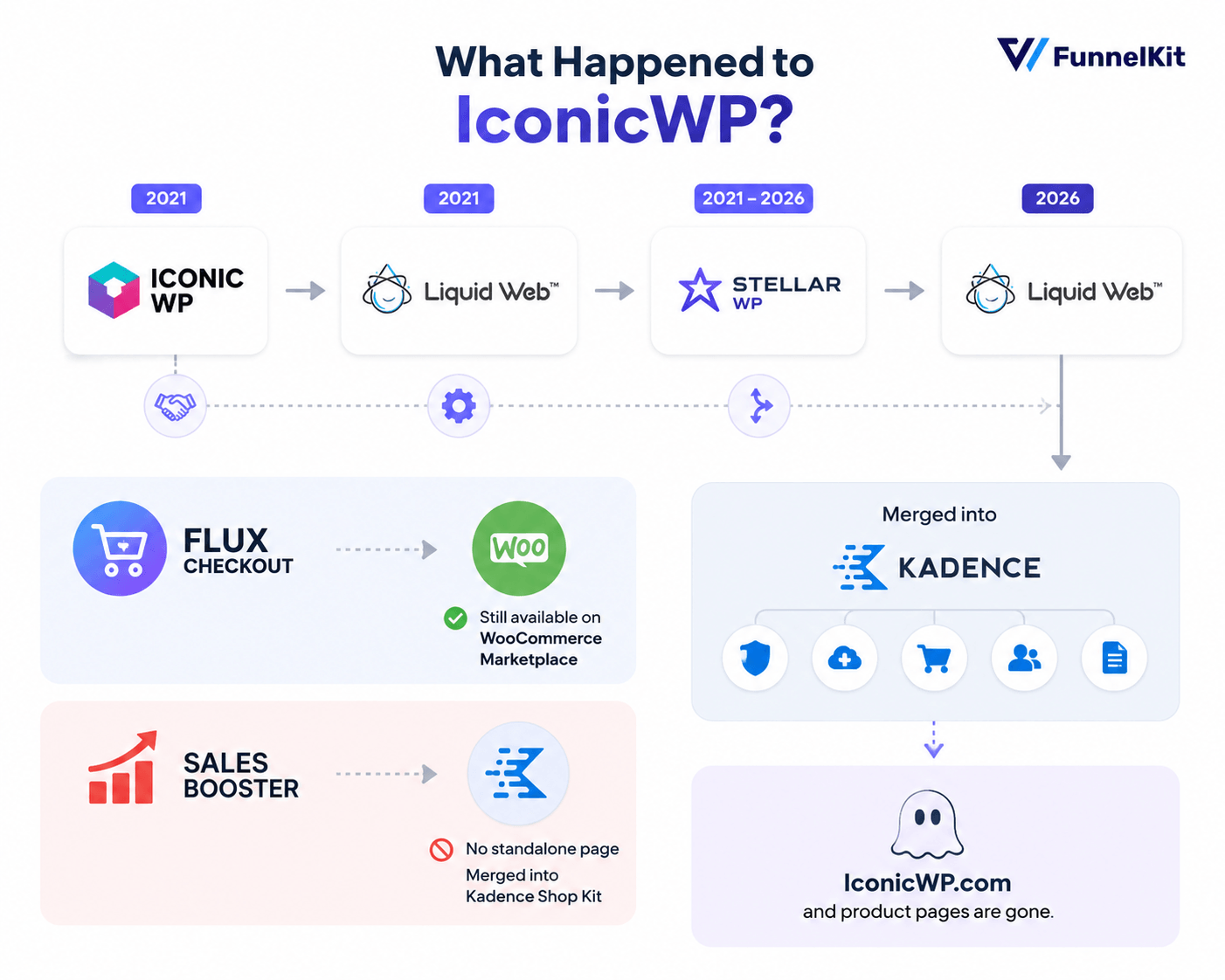 What Actually Happened to IconicWP (Flux Checkout and Sales Booster for WooCommerce)