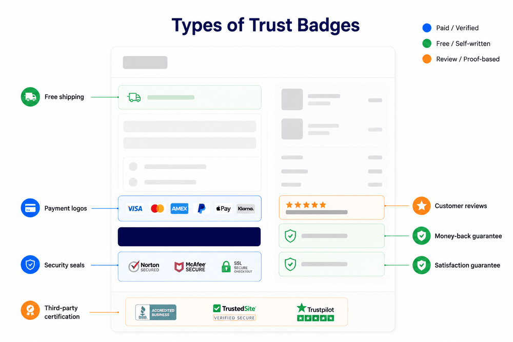 types of trust badges and the ideal position of them on the woocommerce checkout page