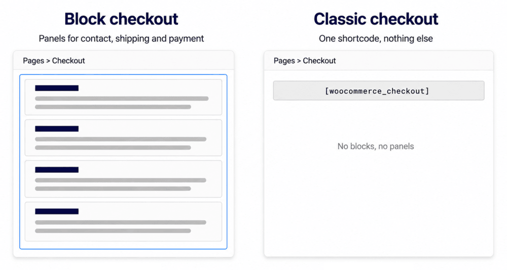If you see a Checkout block with panels for Contact information, Shipping address, and Payment options, you’re on the block checkout. If you see a single shortcode, [woocommerce_checkout], you’re on the classic checkout.