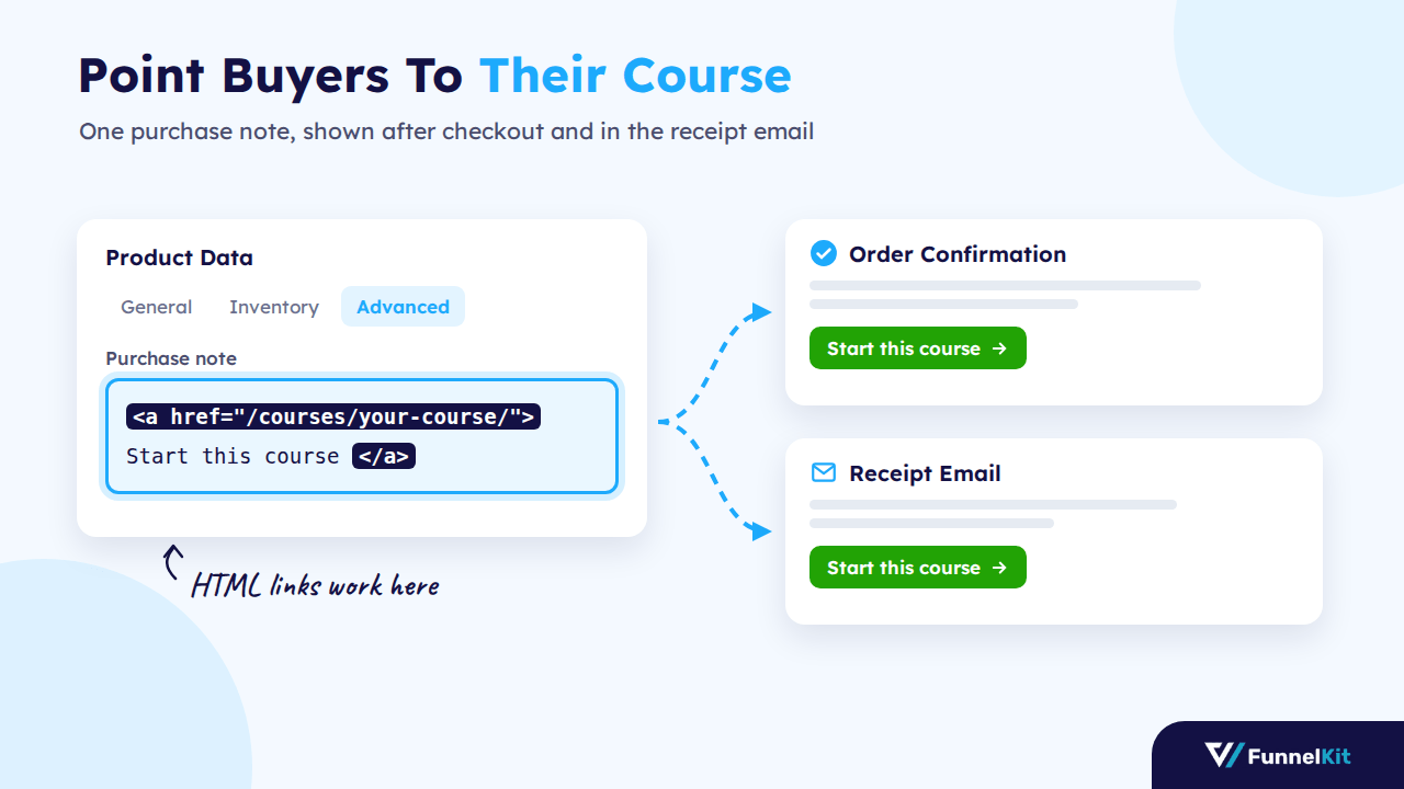 WooCommerce purchase note with an HTML link to a LearnDash course, shown on the order confirmation page and in the receipt email
