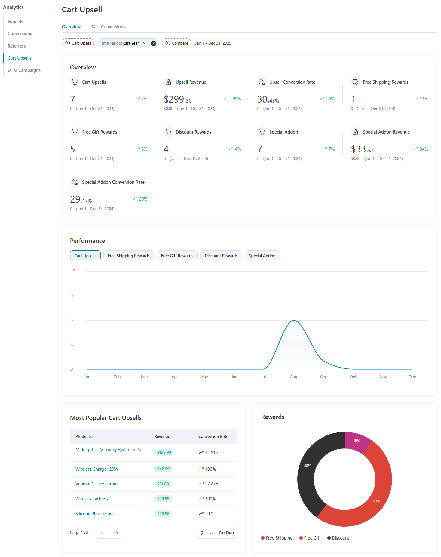 cart upsell analytics inside funnelkit cart pro