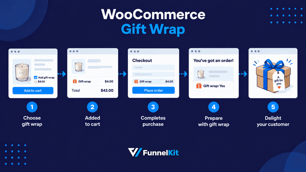 woocommerce gift wrap process representation with image