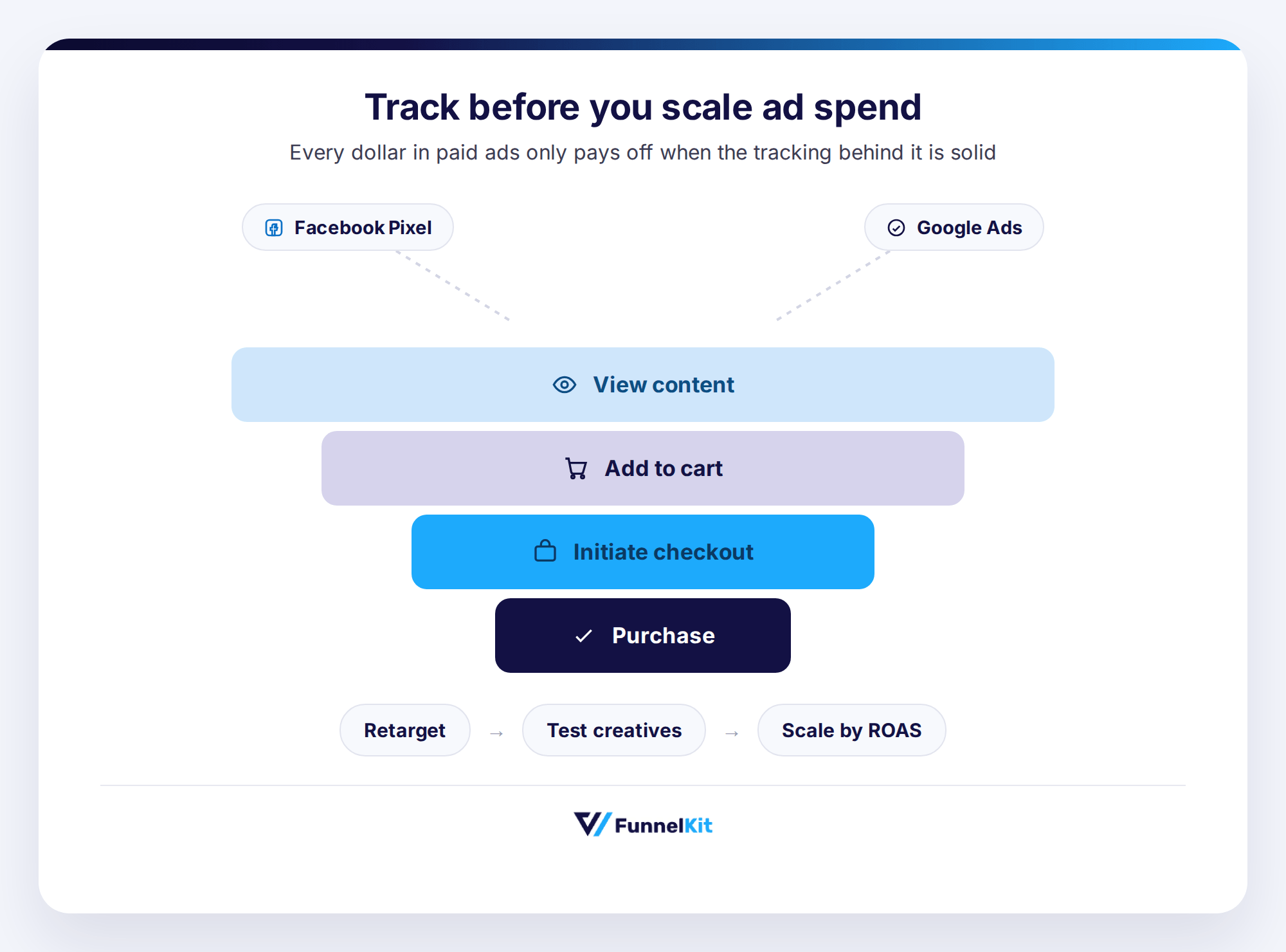 Running data-driven paid ads with proper tracking to increase WooCommerc sales