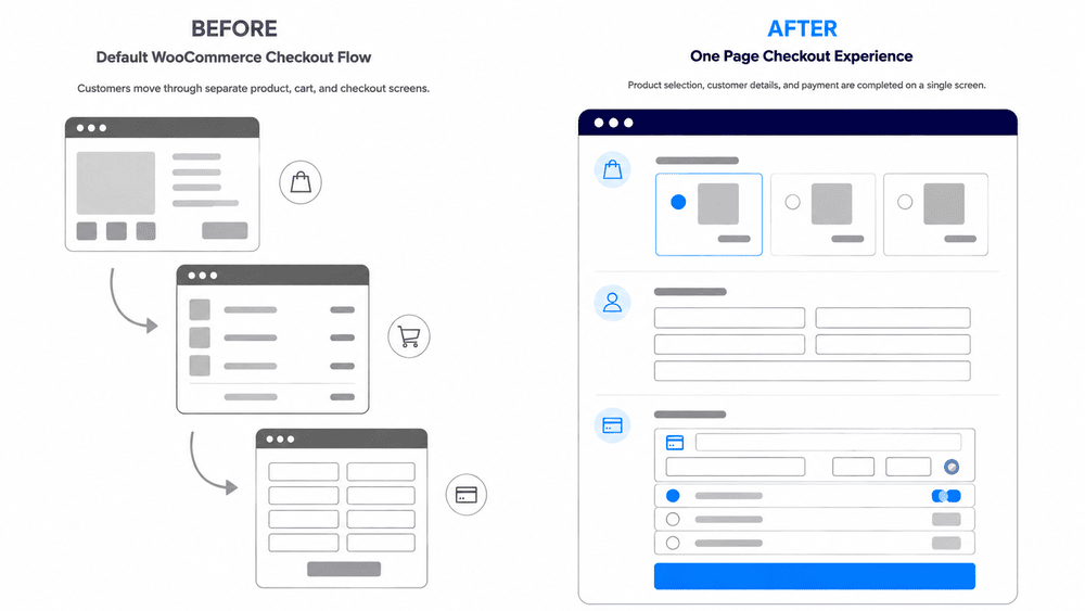 Before and after view of converting default WooCommerce buying flow into one page checkout layout