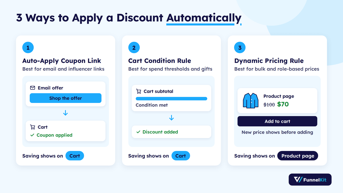 Three ways to apply an automatic WooCommerce discount: auto-apply coupon link, cart condition rule and dynamic pricing rule, showing where the saving appears