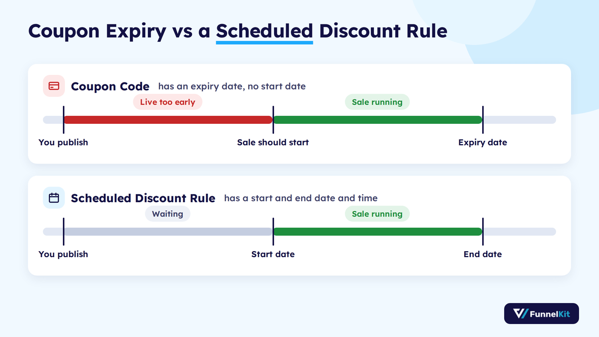 Timeline comparing a WooCommerce coupon that goes live as soon as it's published with a scheduled discount rule that waits for its start date
