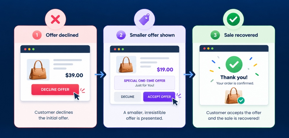 How downsell works - The customer declines the original offer, You present a smaller alternative, The customer accepts or declines again
